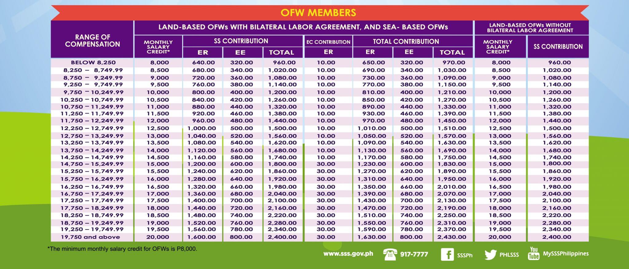 SSS New Contribution table 2019